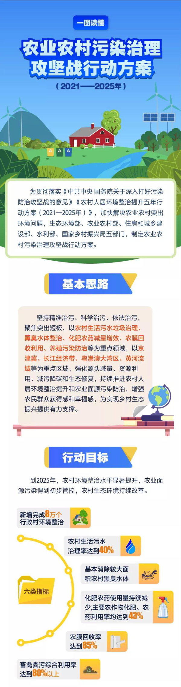 一图读懂《农业农村污染治理攻坚战行动方案(2021—2025年)》1.jpg